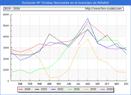 Evolucin Numero de turistas de origen Espaol en el Municipio de Peafiel hasta Octubre del 2024.