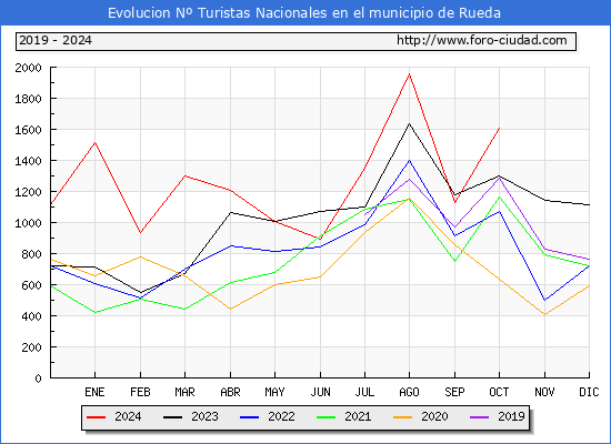 Evolucin Numero de turistas de origen Espaol en el Municipio de Rueda hasta Octubre del 2024.