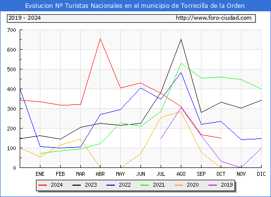 Evolucin Numero de turistas de origen Espaol en el Municipio de Torrecilla de la Orden hasta Octubre del 2024.