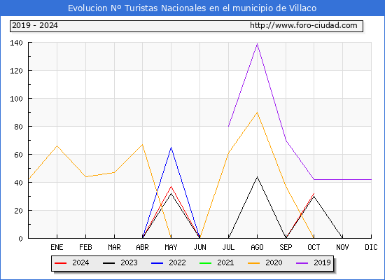 Evolucin Numero de turistas de origen Espaol en el Municipio de Villaco hasta Octubre del 2024.