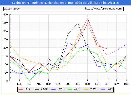 Evolucin Numero de turistas de origen Espaol en el Municipio de Villalba de los Alcores hasta Octubre del 2024.