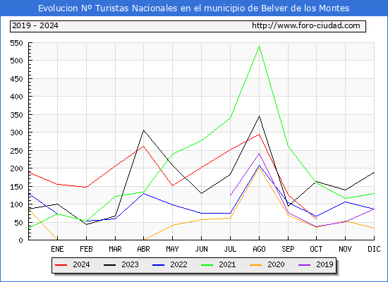 Evolucin Numero de turistas de origen Espaol en el Municipio de Belver de los Montes hasta Octubre del 2024.