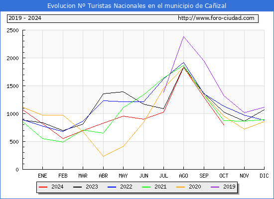 Evolucin Numero de turistas de origen Espaol en el Municipio de Caizal hasta Octubre del 2024.