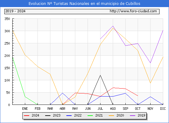 Evolucin Numero de turistas de origen Espaol en el Municipio de Cubillos hasta Octubre del 2024.