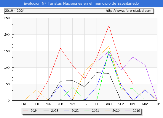 Evolucin Numero de turistas de origen Espaol en el Municipio de Espadaedo hasta Octubre del 2024.