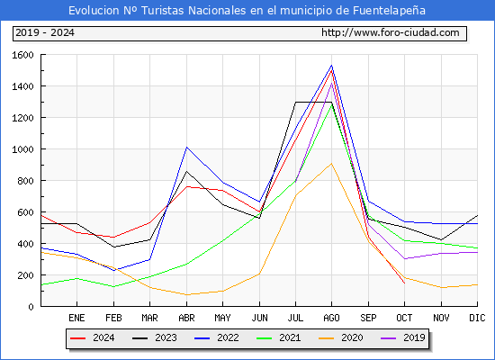 Evolucin Numero de turistas de origen Espaol en el Municipio de Fuentelapea hasta Octubre del 2024.