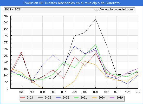 Evolucin Numero de turistas de origen Espaol en el Municipio de Guarrate hasta Octubre del 2024.