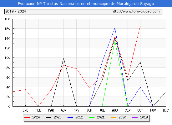 Evolucin Numero de turistas de origen Espaol en el Municipio de Moraleja de Sayago hasta Octubre del 2024.