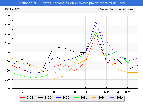 Evolucin Numero de turistas de origen Espaol en el Municipio de Morales de Toro hasta Octubre del 2024.