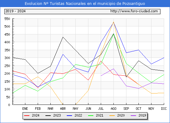 Evolucin Numero de turistas de origen Espaol en el Municipio de Pozoantiguo hasta Octubre del 2024.