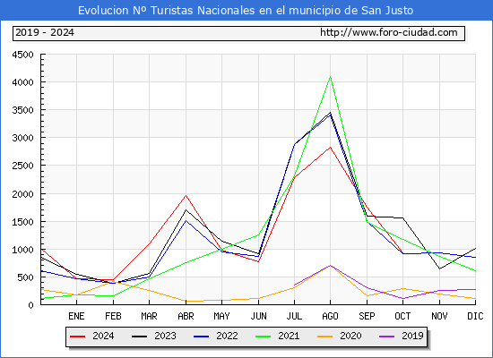 Evolucin Numero de turistas de origen Espaol en el Municipio de San Justo hasta Octubre del 2024.