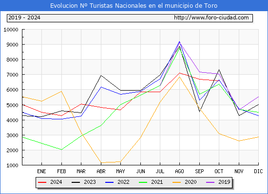 Evolucin Numero de turistas de origen Espaol en el Municipio de Toro hasta Octubre del 2024.