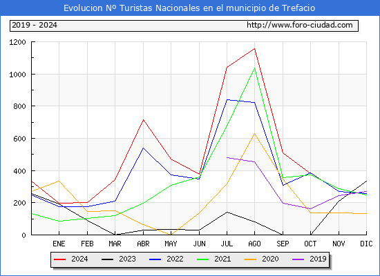 Evolucin Numero de turistas de origen Espaol en el Municipio de Trefacio hasta Octubre del 2024.