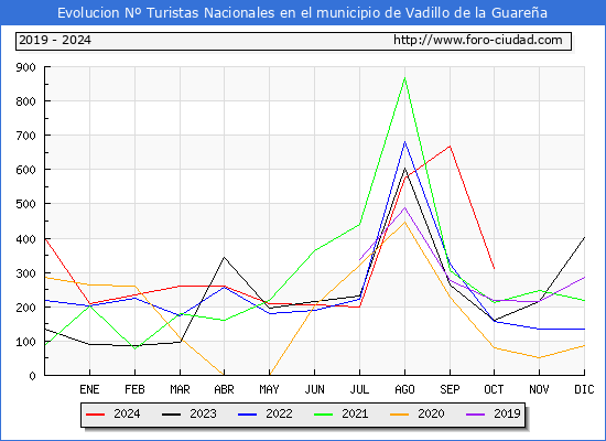 Evolucin Numero de turistas de origen Espaol en el Municipio de Vadillo de la Guarea hasta Octubre del 2024.