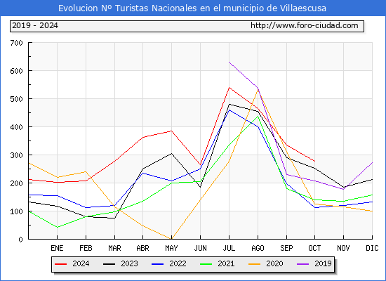 Evolucin Numero de turistas de origen Espaol en el Municipio de Villaescusa hasta Octubre del 2024.