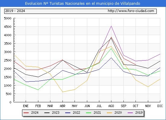 Evolucin Numero de turistas de origen Espaol en el Municipio de Villalpando hasta Octubre del 2024.