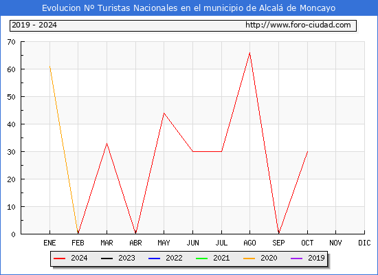 Evolucin Numero de turistas de origen Espaol en el Municipio de Alcal de Moncayo hasta Octubre del 2024.