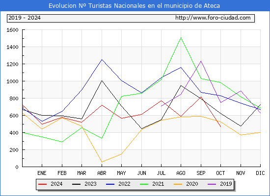 Evolucin Numero de turistas de origen Espaol en el Municipio de Ateca hasta Octubre del 2024.