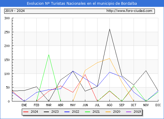 Evolucin Numero de turistas de origen Espaol en el Municipio de Bordalba hasta Octubre del 2024.