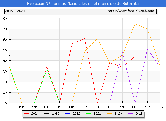 Evolucin Numero de turistas de origen Espaol en el Municipio de Botorrita hasta Octubre del 2024.