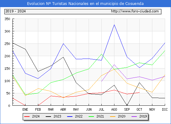 Evolucin Numero de turistas de origen Espaol en el Municipio de Cosuenda hasta Octubre del 2024.