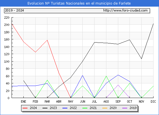 Evolucin Numero de turistas de origen Espaol en el Municipio de Farlete hasta Octubre del 2024.