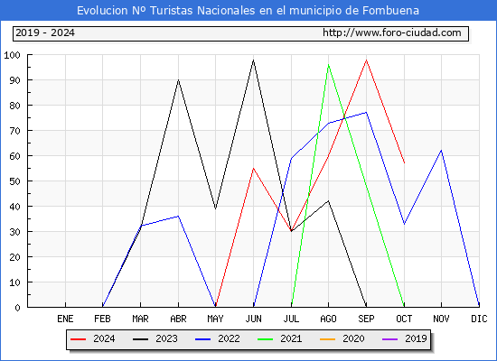 Evolucin Numero de turistas de origen Espaol en el Municipio de Fombuena hasta Octubre del 2024.