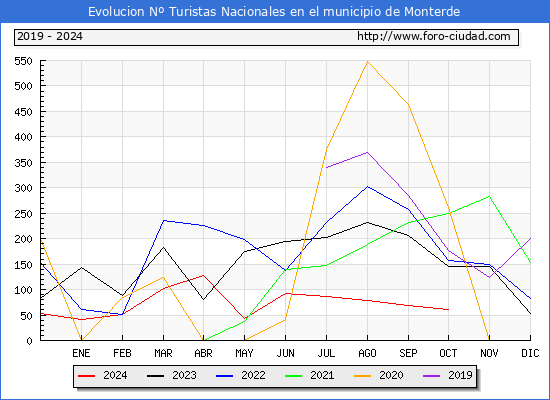 Evolucin Numero de turistas de origen Espaol en el Municipio de Monterde hasta Octubre del 2024.