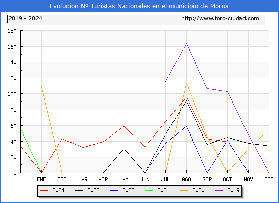 Evolucin Numero de turistas de origen Espaol en el Municipio de Moros hasta Octubre del 2024.