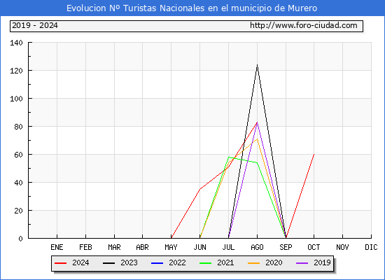 Evolucin Numero de turistas de origen Espaol en el Municipio de Murero hasta Octubre del 2024.