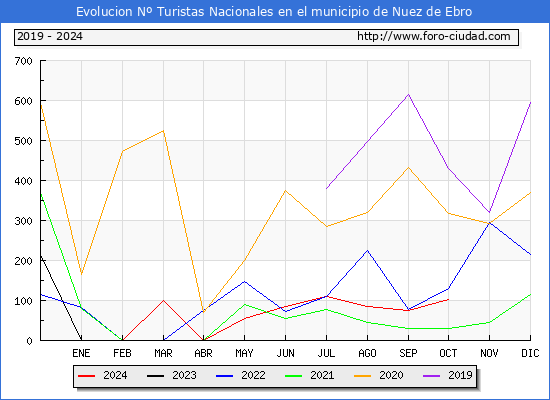 Evolucin Numero de turistas de origen Espaol en el Municipio de Nuez de Ebro hasta Octubre del 2024.