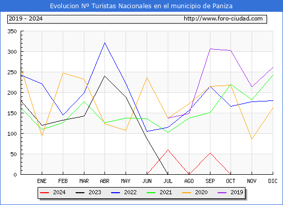 Evolucin Numero de turistas de origen Espaol en el Municipio de Paniza hasta Octubre del 2024.