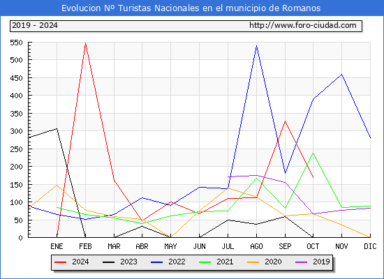 Evolucin Numero de turistas de origen Espaol en el Municipio de Romanos hasta Octubre del 2024.