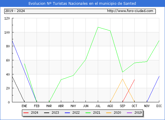 Evolucin Numero de turistas de origen Espaol en el Municipio de Santed hasta Octubre del 2024.