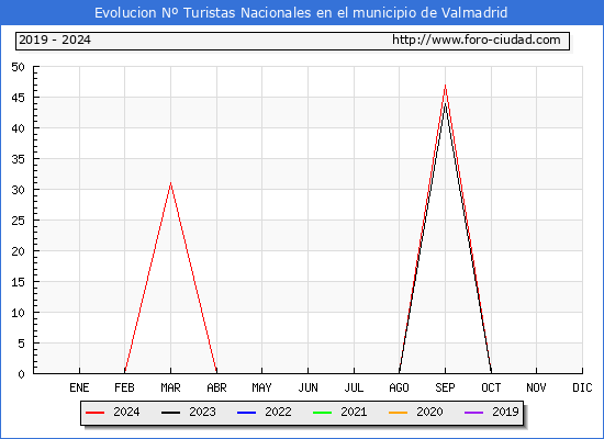 Evolucin Numero de turistas de origen Espaol en el Municipio de Valmadrid hasta Octubre del 2024.