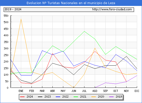 Evolucin Numero de turistas de origen Espaol en el Municipio de Leza hasta Noviembre del 2024.