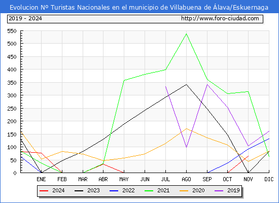 Evolucin Numero de turistas de origen Espaol en el Municipio de Villabuena de lava/Eskuernaga hasta Noviembre del 2024.
