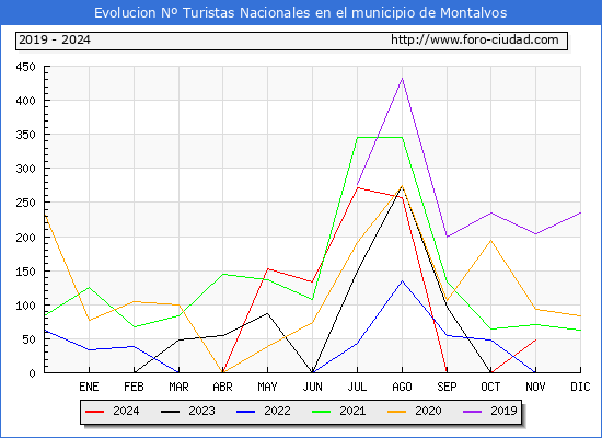 Evolucin Numero de turistas de origen Espaol en el Municipio de Montalvos hasta Noviembre del 2024.