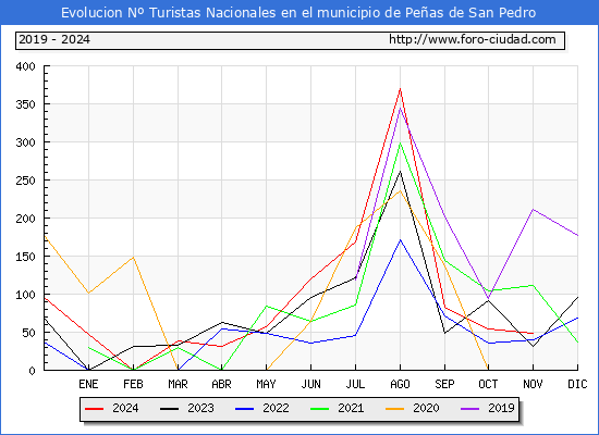 Evolucin Numero de turistas de origen Espaol en el Municipio de Peas de San Pedro hasta Noviembre del 2024.