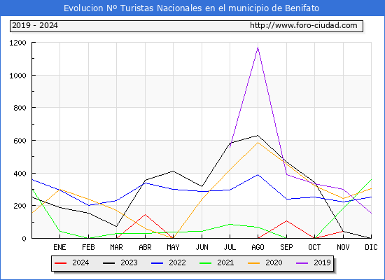 Evolucin Numero de turistas de origen Espaol en el Municipio de Benifato hasta Noviembre del 2024.