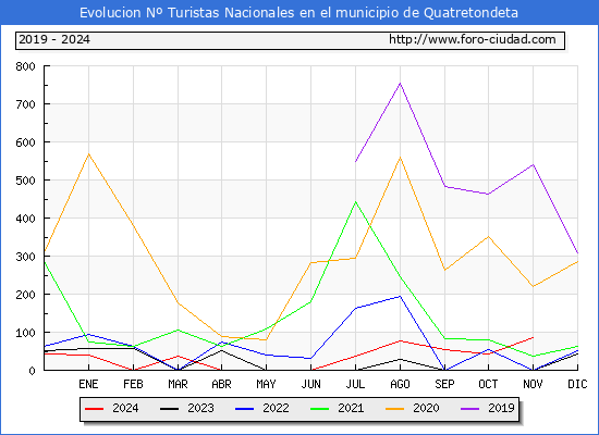 Evolucin Numero de turistas de origen Espaol en el Municipio de Quatretondeta hasta Noviembre del 2024.