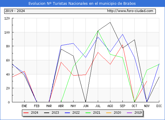Evolucin Numero de turistas de origen Espaol en el Municipio de Brabos hasta Noviembre del 2024.
