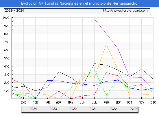 Evolucin Numero de turistas de origen Espaol en el Municipio de Hernansancho hasta Noviembre del 2024.