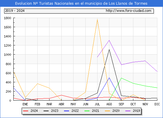 Evolucin Numero de turistas de origen Espaol en el Municipio de Los Llanos de Tormes hasta Noviembre del 2024.