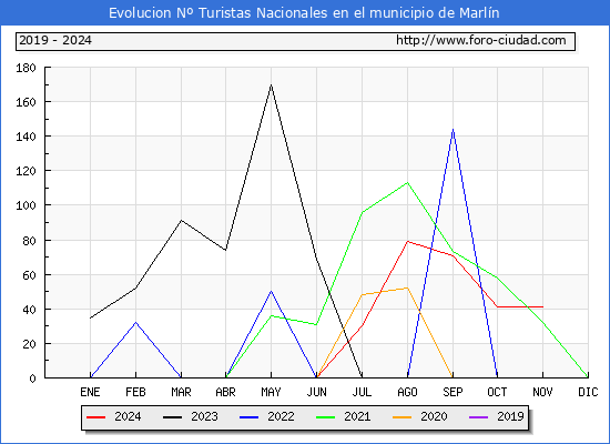 Evolucin Numero de turistas de origen Espaol en el Municipio de Marln hasta Noviembre del 2024.