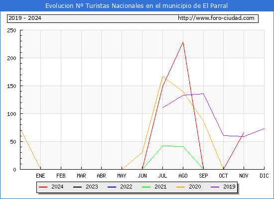 Evolucin Numero de turistas de origen Espaol en el Municipio de El Parral hasta Noviembre del 2024.