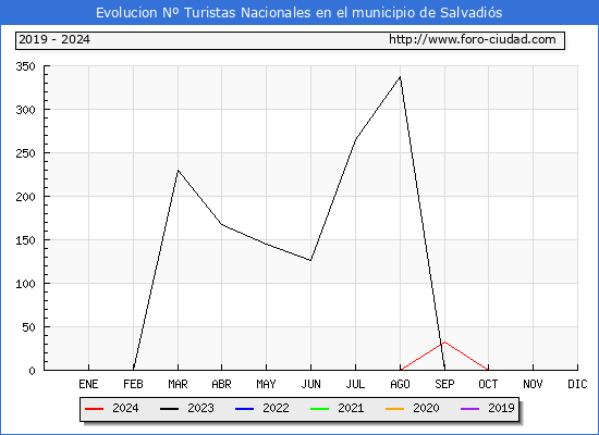 Evolucin Numero de turistas de origen Espaol en el Municipio de Salvadis hasta Noviembre del 2024.