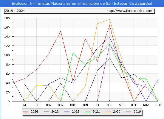 Evolucin Numero de turistas de origen Espaol en el Municipio de San Esteban de Zapardiel hasta Noviembre del 2024.