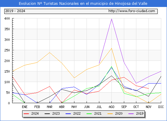 Evolucin Numero de turistas de origen Espaol en el Municipio de Hinojosa del Valle hasta Noviembre del 2024.