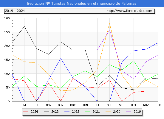Evolucin Numero de turistas de origen Espaol en el Municipio de Palomas hasta Noviembre del 2024.